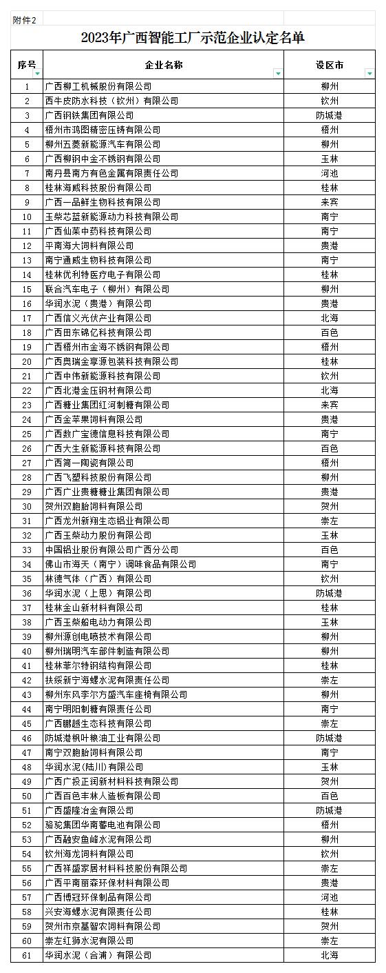 附件2：2023年廣西智能工廠示范企業(yè)認(rèn)定名單_附件2 2023年擬認(rèn)定的61家廣西智能工廠示范企業(yè)名單.jpg