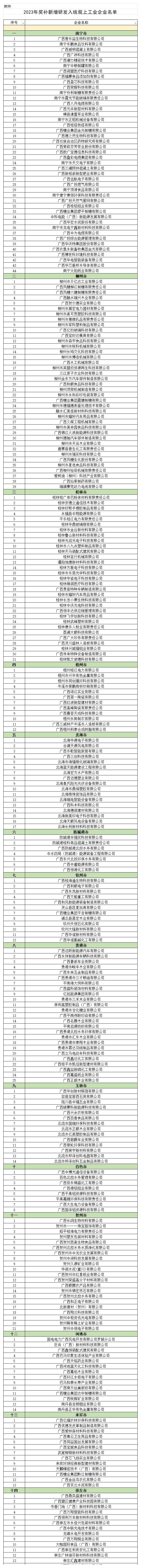 附件：2023年獎(jiǎng)補(bǔ)新增研發(fā)入統(tǒng)規(guī)上工業(yè)企業(yè)名單_按地市分 .png